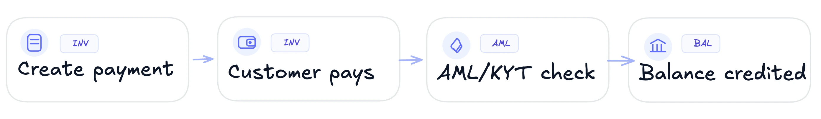 Diagram: create payment, customer selects asset and network, payment detected, confirmations tracked, AML/KYT check, balance credited, merchant withdraws